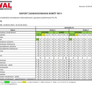 Raport zaawansowania prac